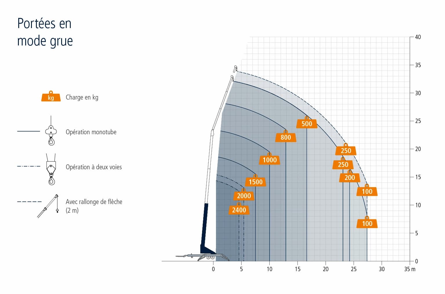 diagramme de travail - portees en mode grue