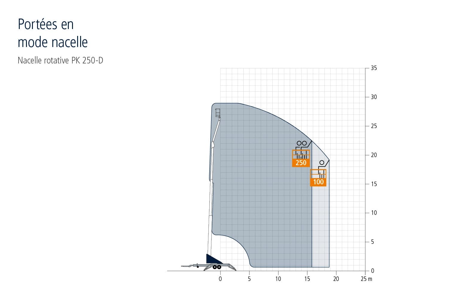 diagramme de travail - portees en mode nacelle