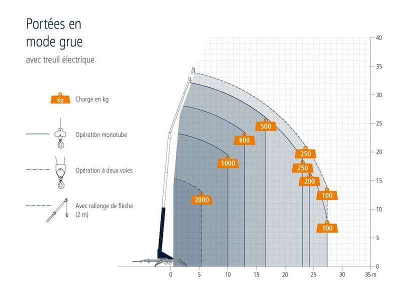 diagramme-de-travail-portees